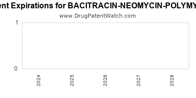 Drug patent expirations by year for BACITRACIN-NEOMYCIN-POLYMYXIN