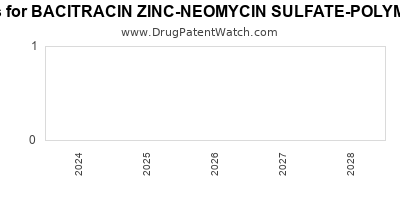Drug patent expirations by year for BACITRACIN ZINC-NEOMYCIN SULFATE-POLYMYXIN B SULFATE