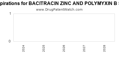 Drug patent expirations by year for BACITRACIN ZINC AND POLYMYXIN B SULFATE