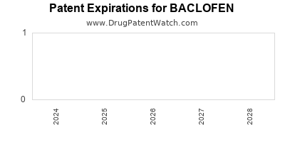 Drug patent expirations by year for BACLOFEN