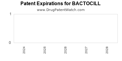 Drug patent expirations by year for BACTOCILL