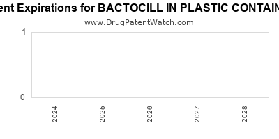 Drug patent expirations by year for BACTOCILL IN PLASTIC CONTAINER