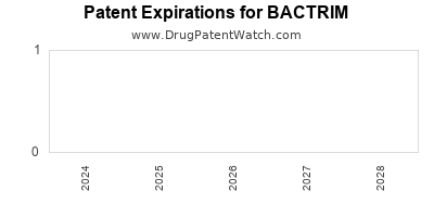 Drug patent expirations by year for BACTRIM
