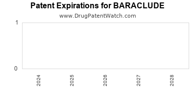 Drug patent expirations by year for BARACLUDE