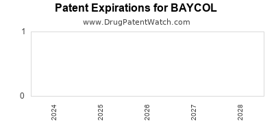 Drug patent expirations by year for BAYCOL