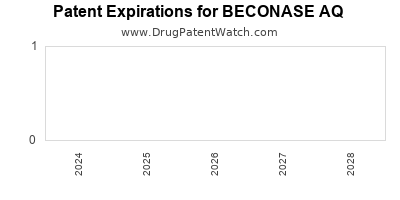Drug patent expirations by year for BECONASE AQ