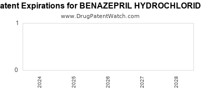 Drug patent expirations by year for BENAZEPRIL HYDROCHLORIDE