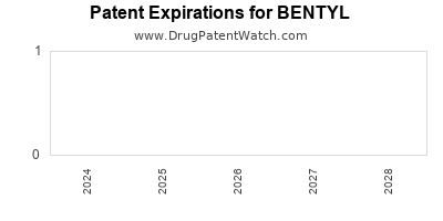 Drug patent expirations by year for BENTYL