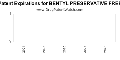Drug patent expirations by year for BENTYL PRESERVATIVE FREE