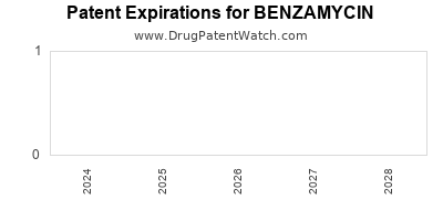 Drug patent expirations by year for BENZAMYCIN