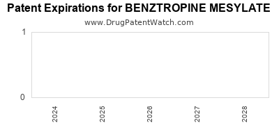 Drug patent expirations by year for BENZTROPINE MESYLATE