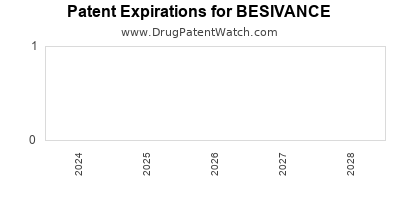 Drug patent expirations by year for BESIVANCE