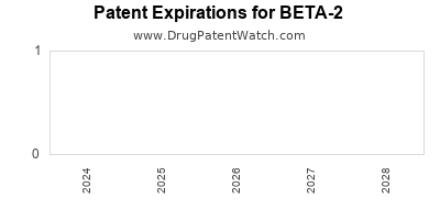 Drug patent expirations by year for BETA-2