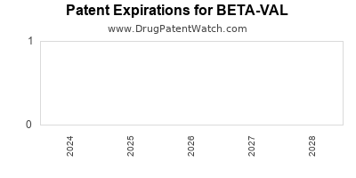 Drug patent expirations by year for BETA-VAL