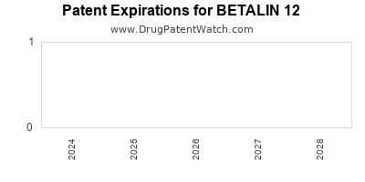 Drug patent expirations by year for BETALIN 12
