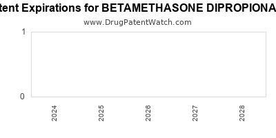 Drug patent expirations by year for BETAMETHASONE DIPROPIONATE