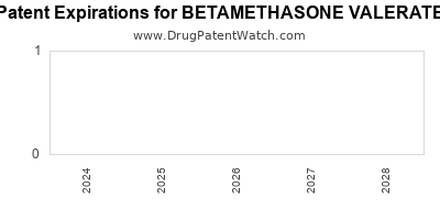 Drug patent expirations by year for BETAMETHASONE VALERATE