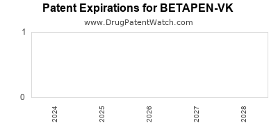 Drug patent expirations by year for BETAPEN-VK