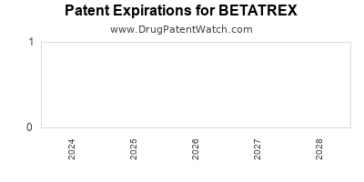Drug patent expirations by year for BETATREX