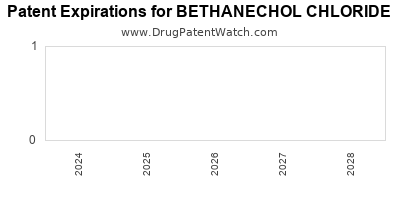 Drug patent expirations by year for BETHANECHOL CHLORIDE
