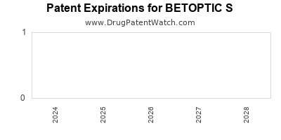 Drug patent expirations by year for BETOPTIC S