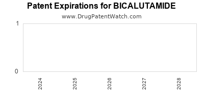 Drug patent expirations by year for BICALUTAMIDE