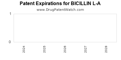 Drug patent expirations by year for BICILLIN L-A