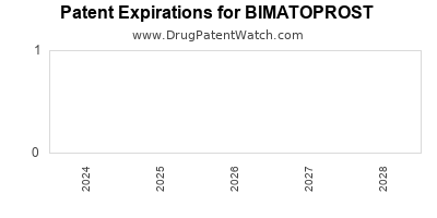 Drug patent expirations by year for BIMATOPROST