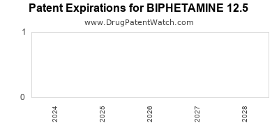 Drug patent expirations by year for BIPHETAMINE 12.5