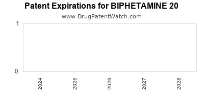 Drug patent expirations by year for BIPHETAMINE 20