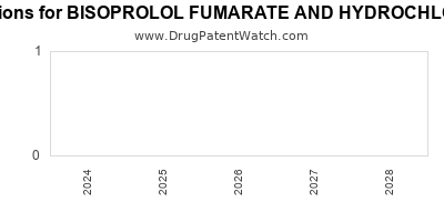 Drug patent expirations by year for BISOPROLOL FUMARATE AND HYDROCHLOROTHIAZIDE