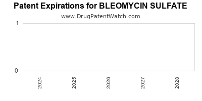 Drug patent expirations by year for BLEOMYCIN SULFATE