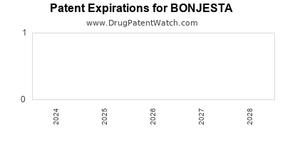 Drug patent expirations by year for BONJESTA