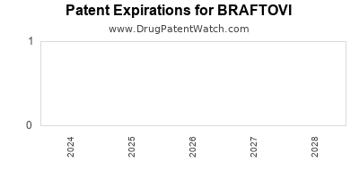 Drug patent expirations by year for BRAFTOVI