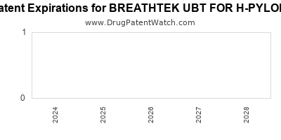 Drug patent expirations by year for BREATHTEK UBT FOR H-PYLORI