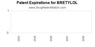 Drug patent expirations by year for BRETYLOL