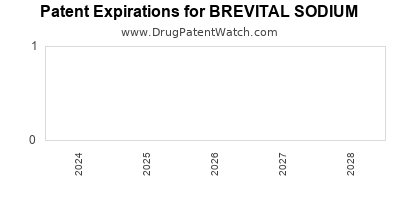 Drug patent expirations by year for BREVITAL SODIUM