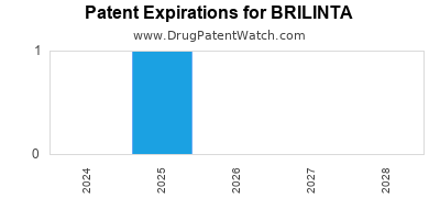 Drug patent expirations by year for BRILINTA