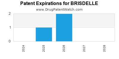 Drug patent expirations by year for BRISDELLE