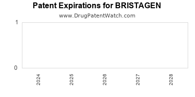 Drug patent expirations by year for BRISTAGEN