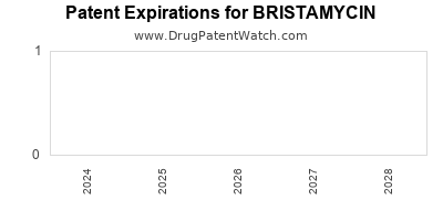 Drug patent expirations by year for BRISTAMYCIN