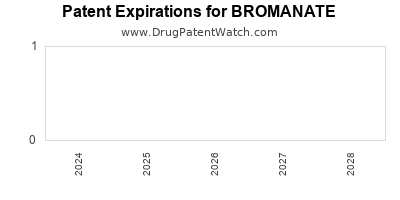Drug patent expirations by year for BROMANATE