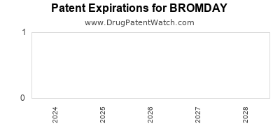 Drug patent expirations by year for BROMDAY