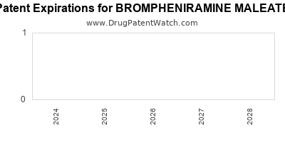 Drug patent expirations by year for BROMPHENIRAMINE MALEATE