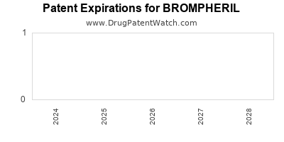 Drug patent expirations by year for BROMPHERIL