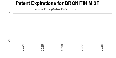 Drug patent expirations by year for BRONITIN MIST