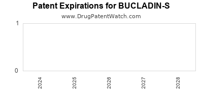 Drug patent expirations by year for BUCLADIN-S