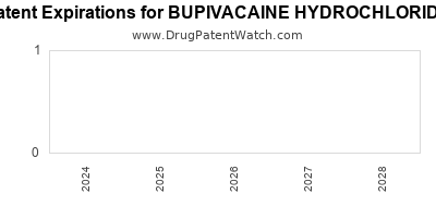 Drug patent expirations by year for BUPIVACAINE HYDROCHLORIDE