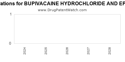Drug patent expirations by year for BUPIVACAINE HYDROCHLORIDE AND EPINEPHRINE