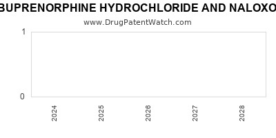 Drug patent expirations by year for BUPRENORPHINE HYDROCHLORIDE AND NALOXONE HYDROCHLORIDE